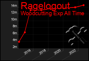 Total Graph of Ragelogout