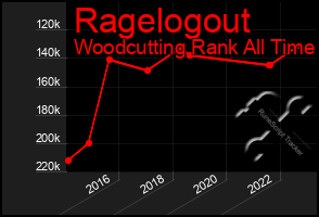 Total Graph of Ragelogout