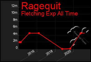 Total Graph of Ragequit