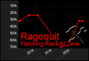 Total Graph of Ragequit