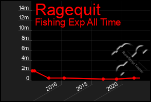 Total Graph of Ragequit