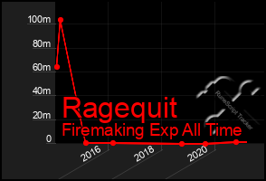 Total Graph of Ragequit