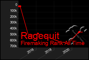 Total Graph of Ragequit