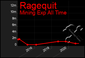 Total Graph of Ragequit