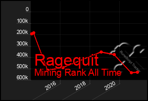 Total Graph of Ragequit