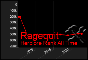 Total Graph of Ragequit