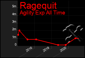 Total Graph of Ragequit