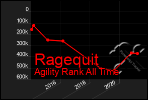 Total Graph of Ragequit