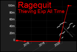 Total Graph of Ragequit