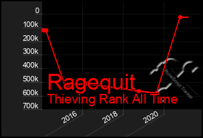 Total Graph of Ragequit