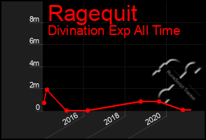 Total Graph of Ragequit