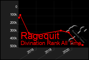 Total Graph of Ragequit