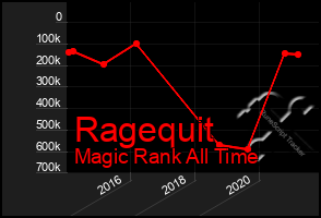 Total Graph of Ragequit