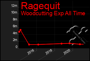 Total Graph of Ragequit