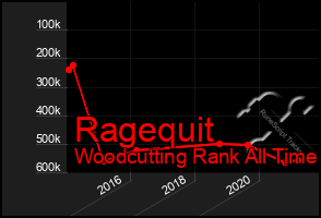 Total Graph of Ragequit