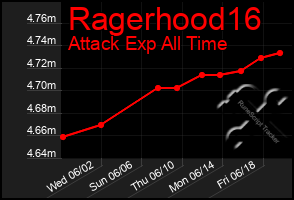 Total Graph of Ragerhood16