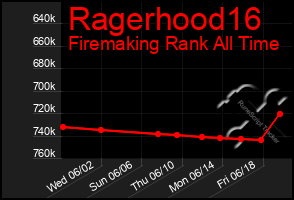 Total Graph of Ragerhood16