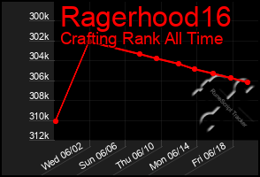 Total Graph of Ragerhood16