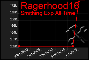 Total Graph of Ragerhood16