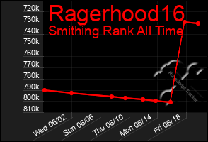 Total Graph of Ragerhood16