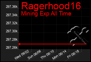 Total Graph of Ragerhood16