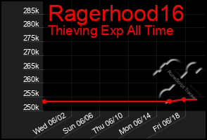 Total Graph of Ragerhood16