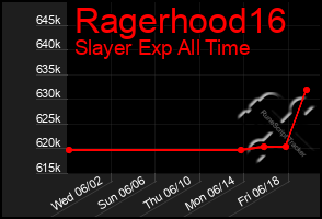 Total Graph of Ragerhood16