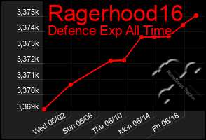 Total Graph of Ragerhood16