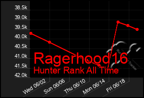 Total Graph of Ragerhood16