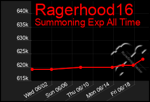 Total Graph of Ragerhood16