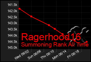 Total Graph of Ragerhood16