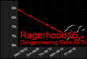 Total Graph of Ragerhood16