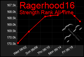 Total Graph of Ragerhood16