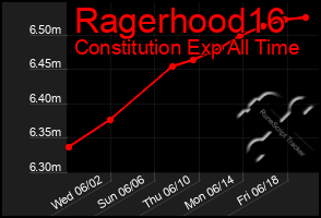 Total Graph of Ragerhood16