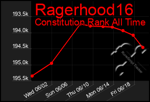 Total Graph of Ragerhood16