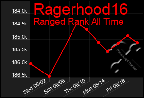 Total Graph of Ragerhood16