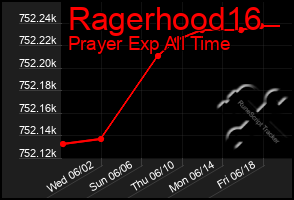 Total Graph of Ragerhood16