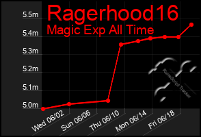 Total Graph of Ragerhood16