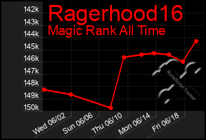 Total Graph of Ragerhood16