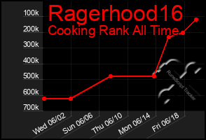 Total Graph of Ragerhood16