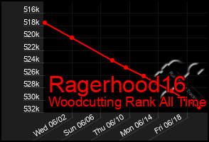 Total Graph of Ragerhood16