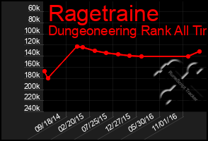 Total Graph of Ragetraine