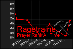 Total Graph of Ragetraine