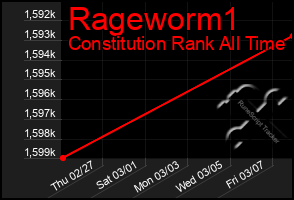 Total Graph of Rageworm1