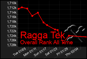 Total Graph of Ragga Tek