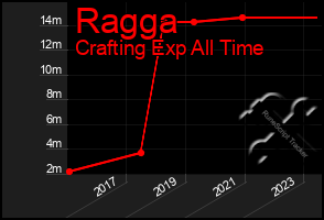 Total Graph of Ragga