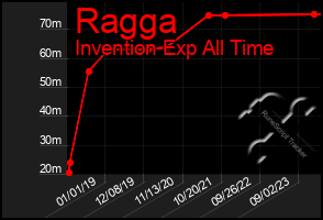 Total Graph of Ragga