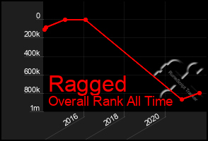 Total Graph of Ragged
