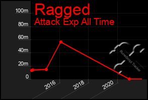 Total Graph of Ragged