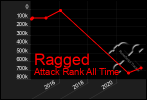 Total Graph of Ragged